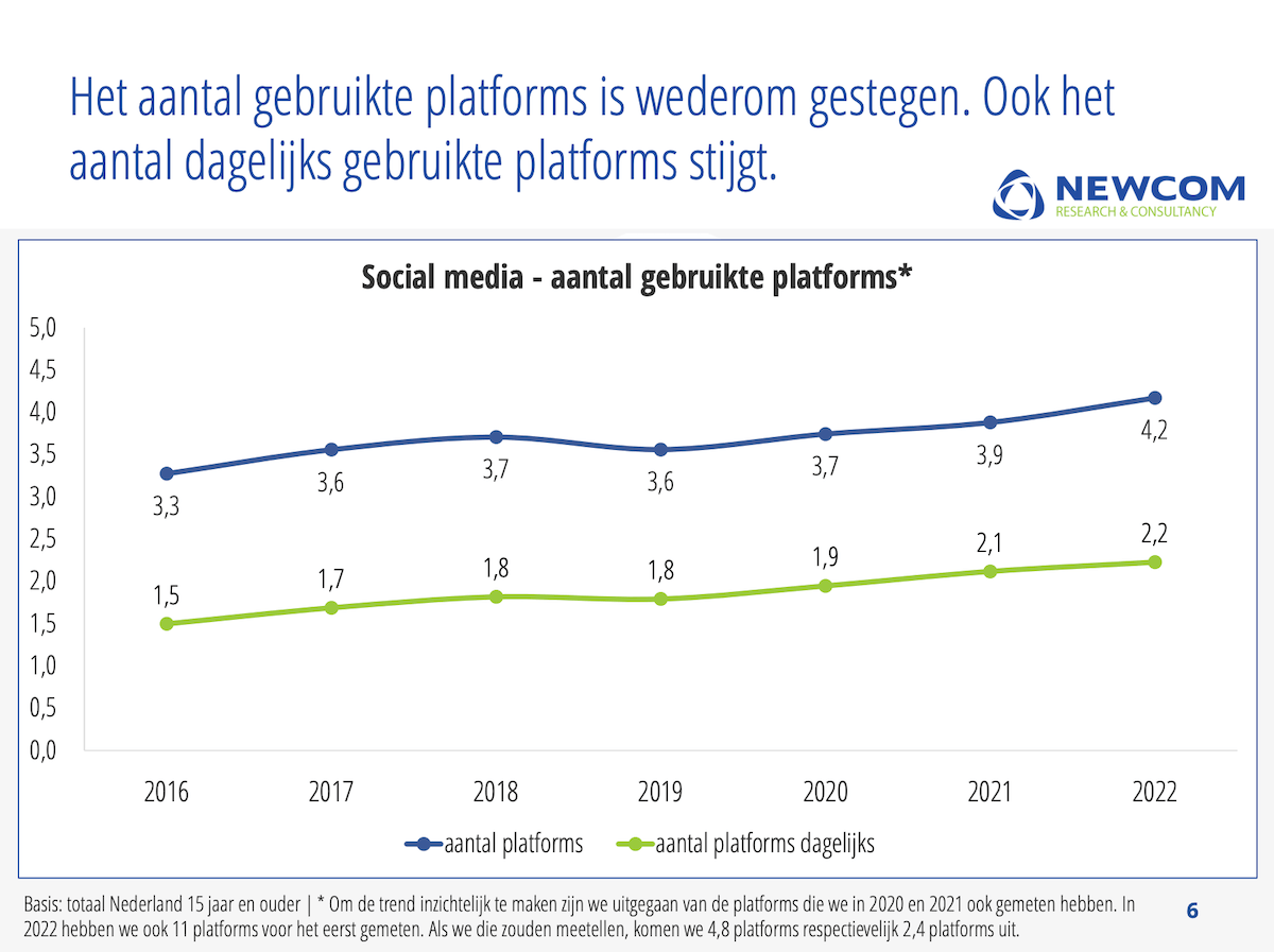 Aantal gebruikte social media platforms