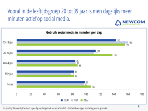 Gebruik social media in minuten per dag