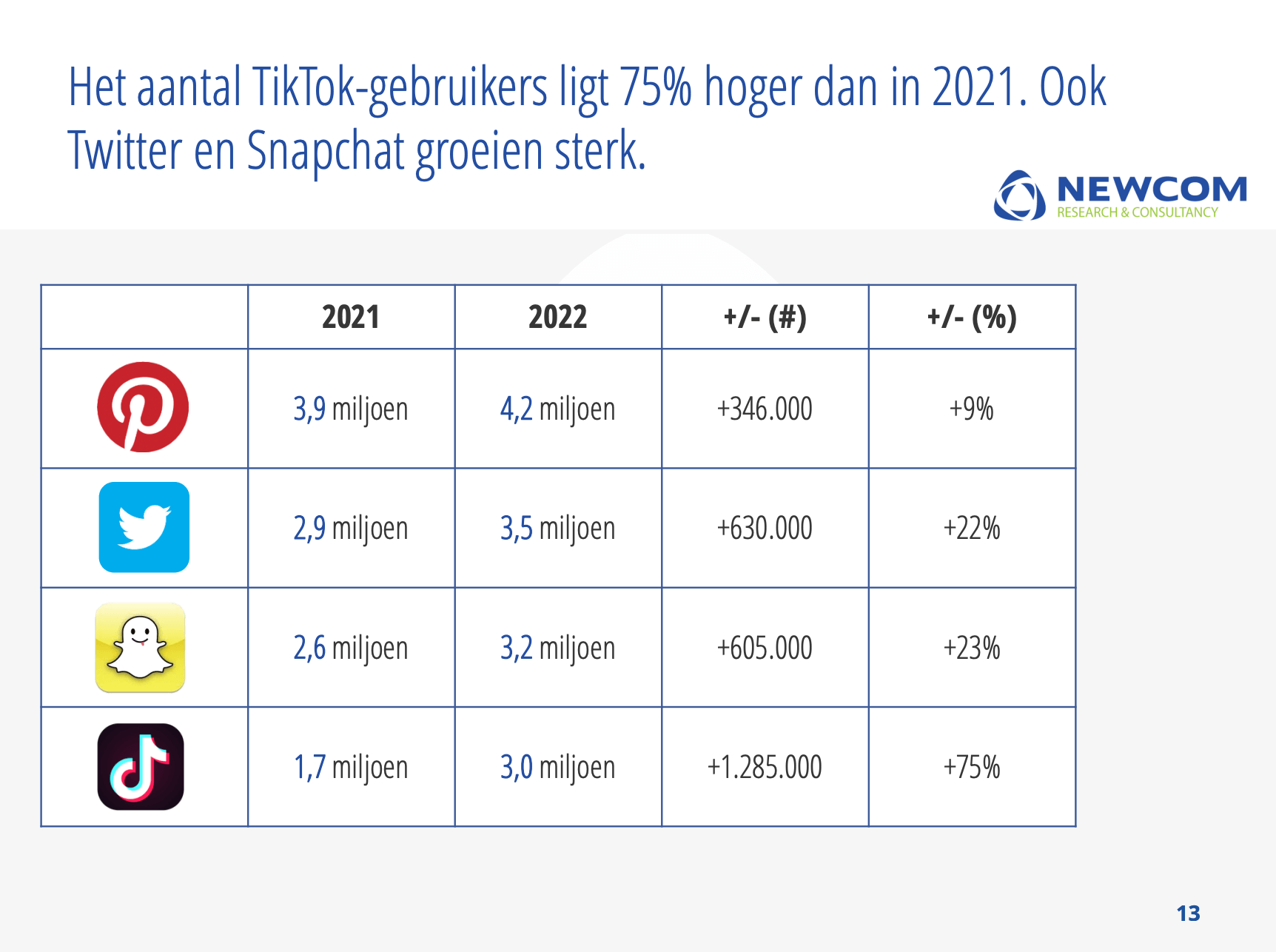 Grootste social media platforms 2