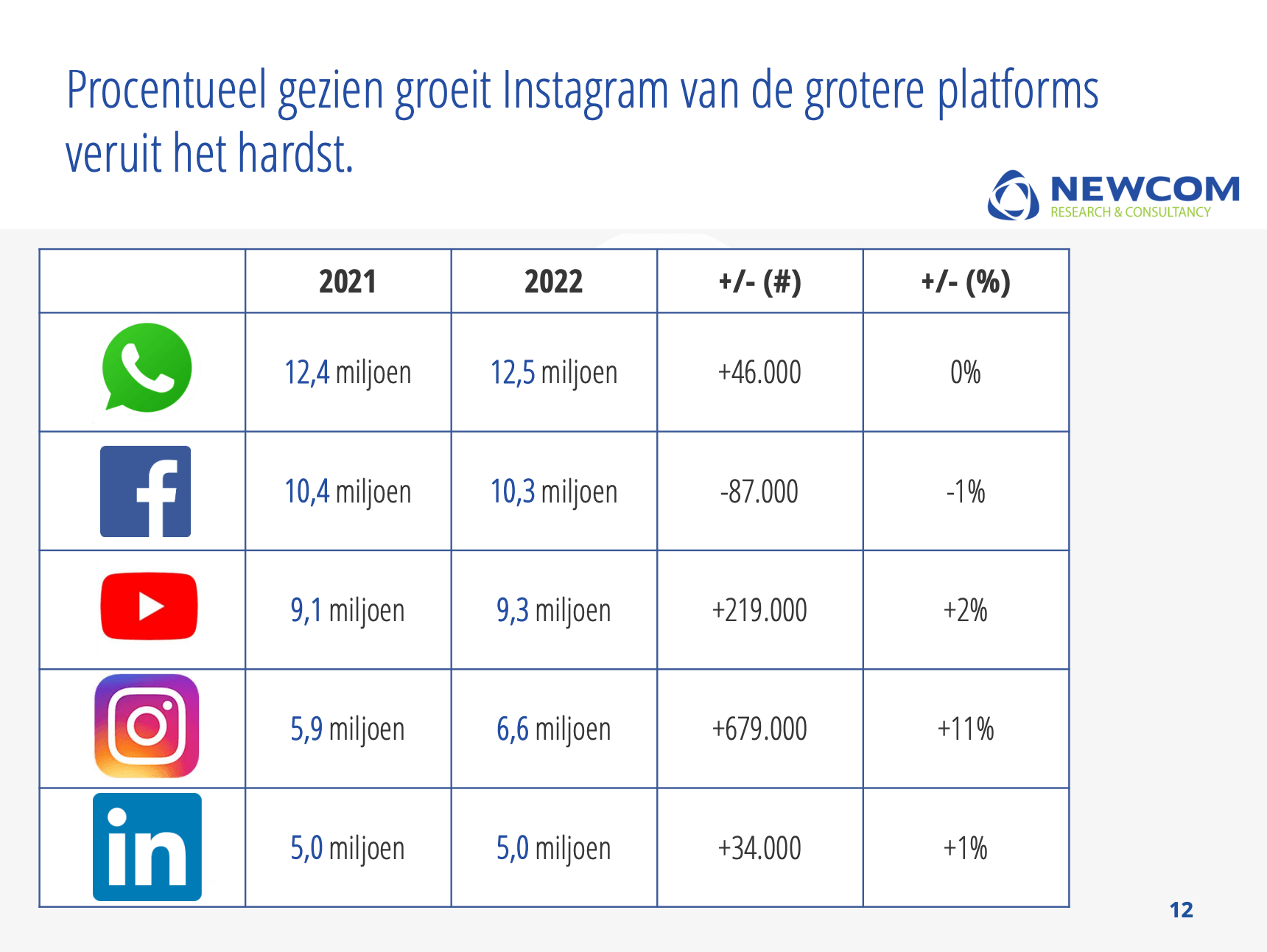 Grootste social media platforms 2021