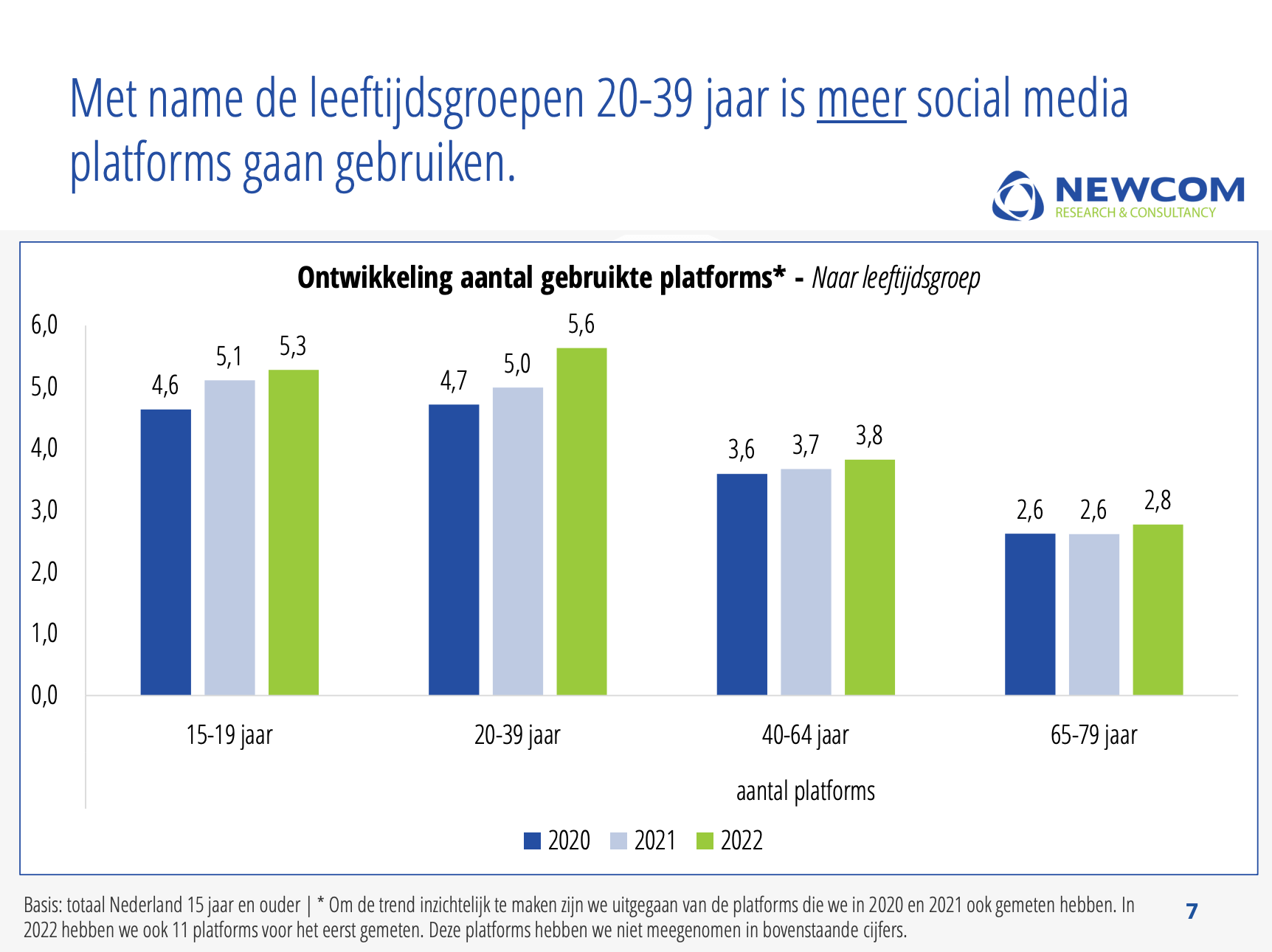 Ontwikkeling aantal gebruikte social media platforms