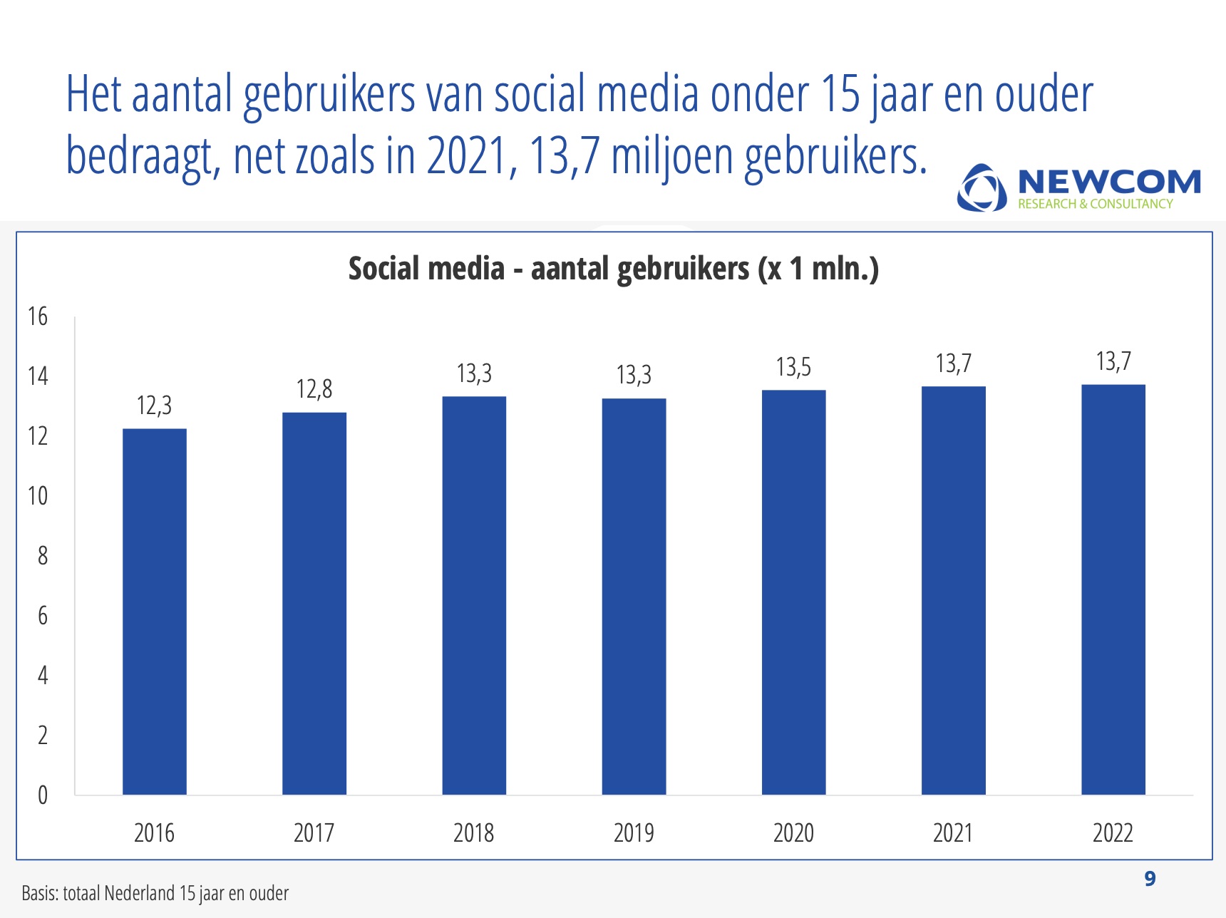 Social media aantal gebruikers